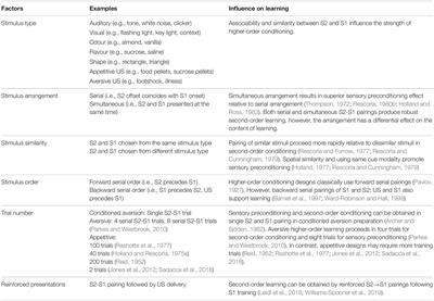 Understanding Associative Learning Through Higher-Order Conditioning